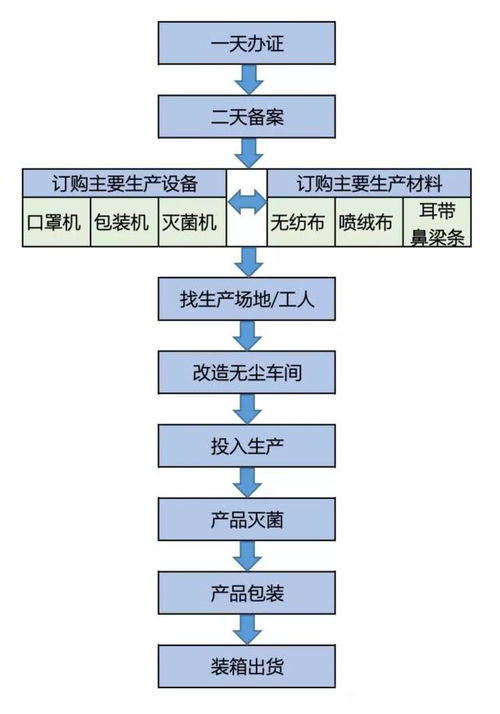 力星激光 如何投資申辦口罩生產(chǎn)工廠