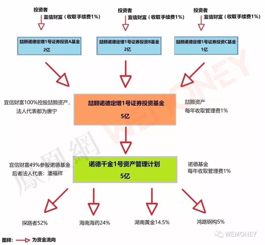 宜信財富私募基金被指夸大宣傳、銷售違規(guī)及投資管理問題